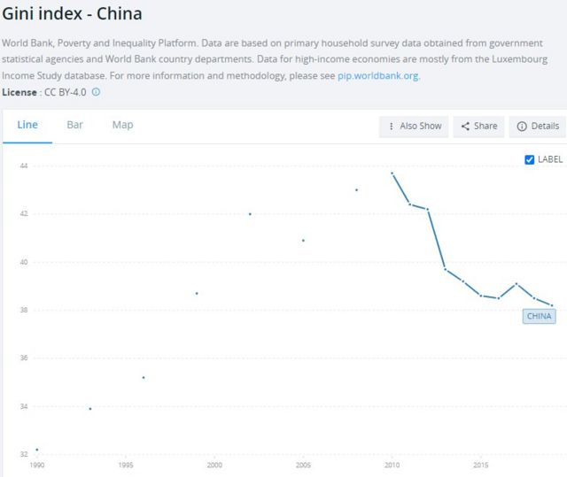 China's Gini coefficient from 1990 to 2019 published by the World Bank