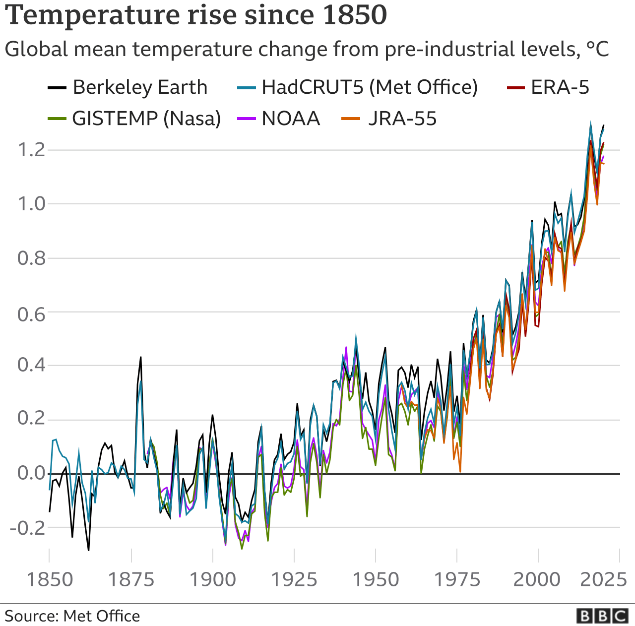 그래프 지구 온난화 간빙기와 지구온난화