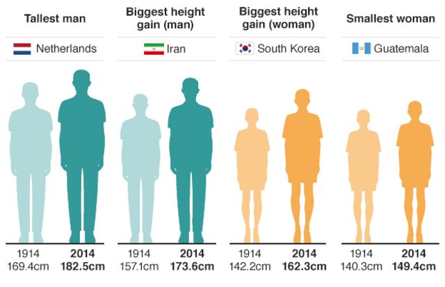Average human height by country - Wikipedia