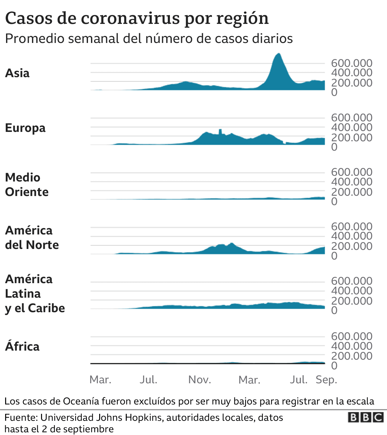 La cifra global de muertes por coronavirus llega a 200.000