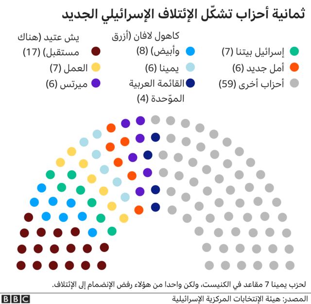 رسم توضيحي للأحزاب المشكلة للائتلاف الإسرائيلي الجديد وحصصها من المقاعد في البرلمان