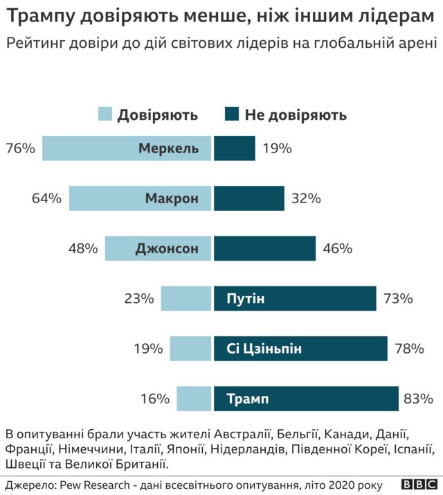 Вибори в США 2020: як Трамп змінив світ - BBC News Україна