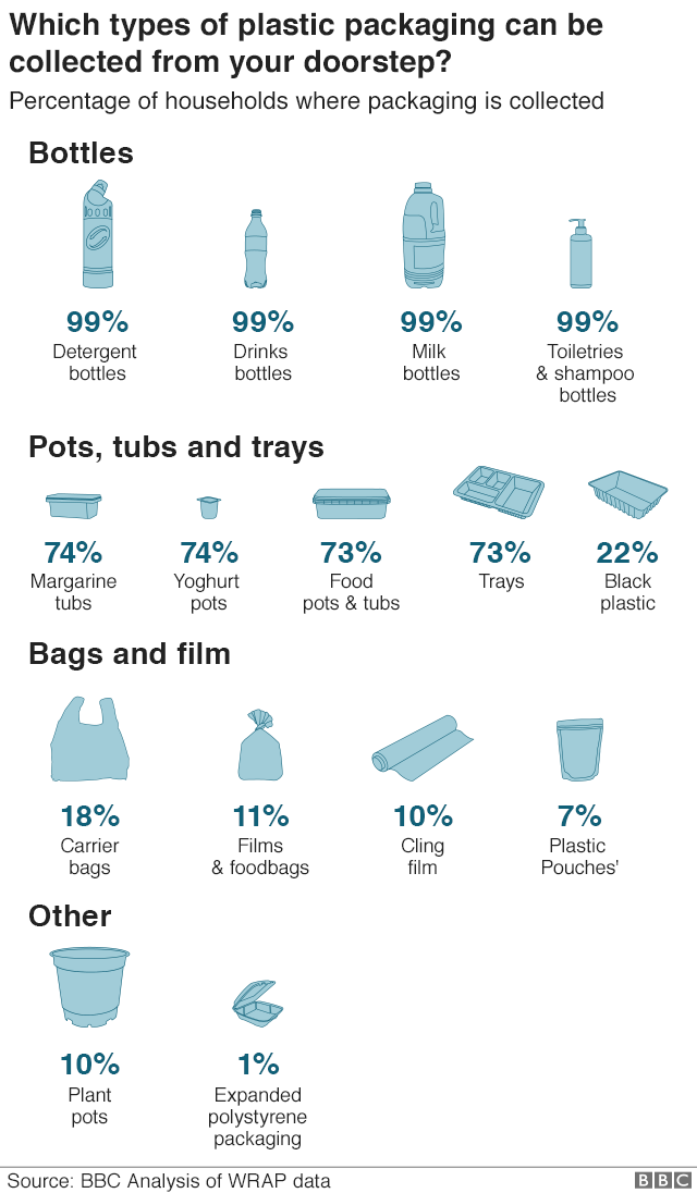 99% of households have bottles collected from the doorstep. 75% for pots tubs and trays. Only a fifth of households can put black plastic trays in their recycling. Only 18% can put carrier bags in their recycling. 10% cling film and only 1% can put expanded polystyrene packaging.