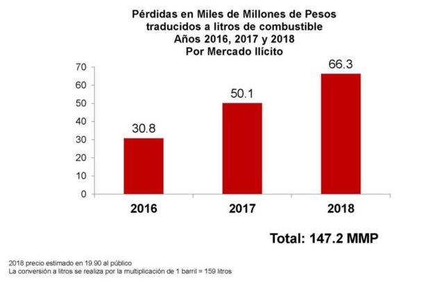Gráfico con las pérdidas por mercado ilícito de combustible entre 2016 y 2018 en México.