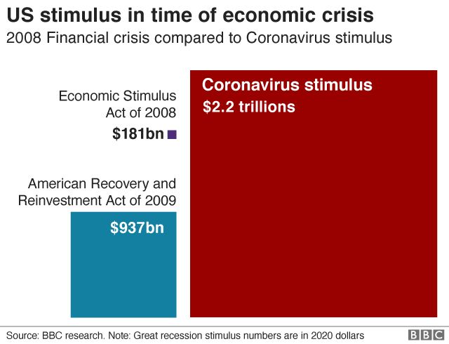 US stimulus 2008 v 2020