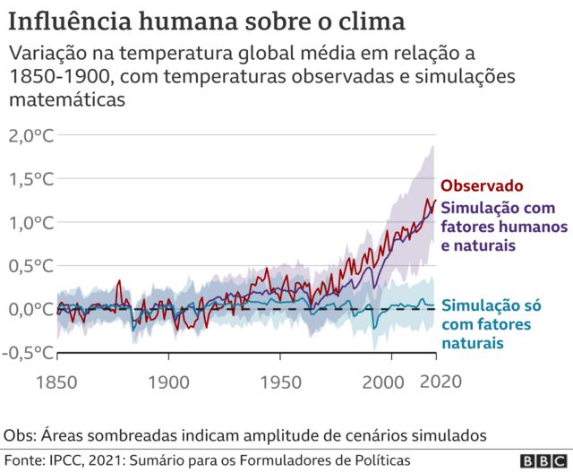 Gráfico Ação humana sobre o clima