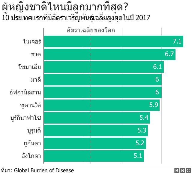 แผนภูมิอัตราเจริญพันธุ์