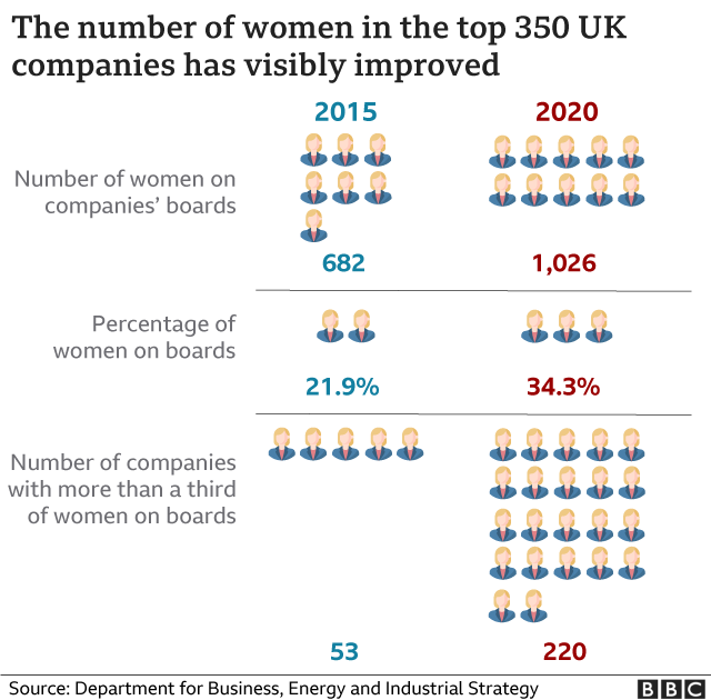 График, показывающий количество женщин на доске изменений