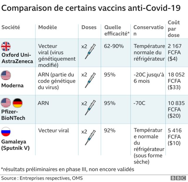 tableau comparatif des différents vaccins Covid