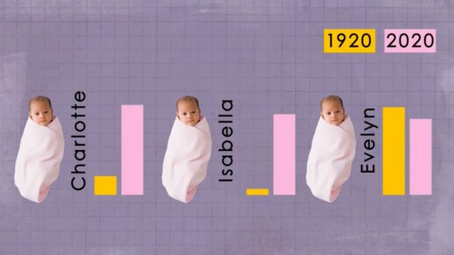 Les noms de bébé peuvent être à la mode ou démodés d'une manière qui suggère que nous avons une forte tendance anticonformiste.