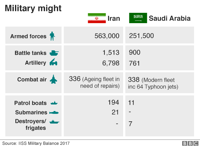 Graphic showing military balance between Saudi Arabia and Iran