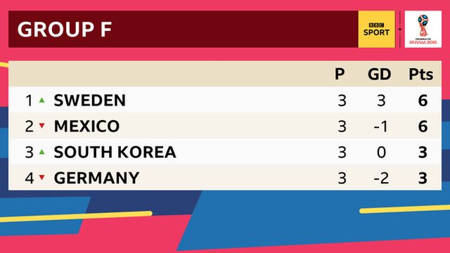 Group F: 1st Sweden, 2nd Mexico, 3rd South Korea, 4th Germany