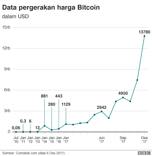 Mengenal Bitcoin yang Dilarang Bank Indonesia
