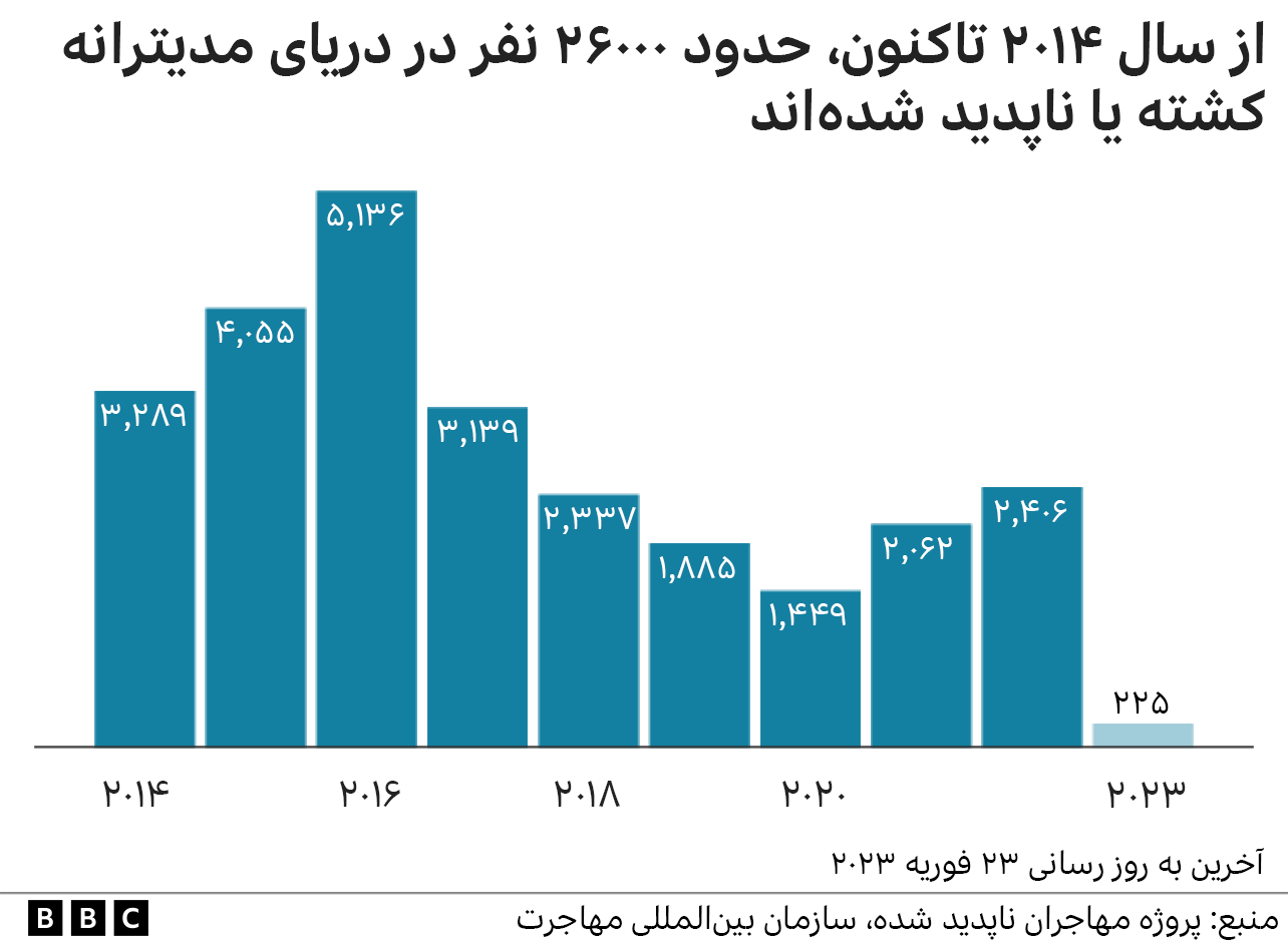 مهاجران ناپدید شده یا کشته شده