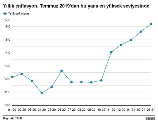 Türkiye'de enflasyon