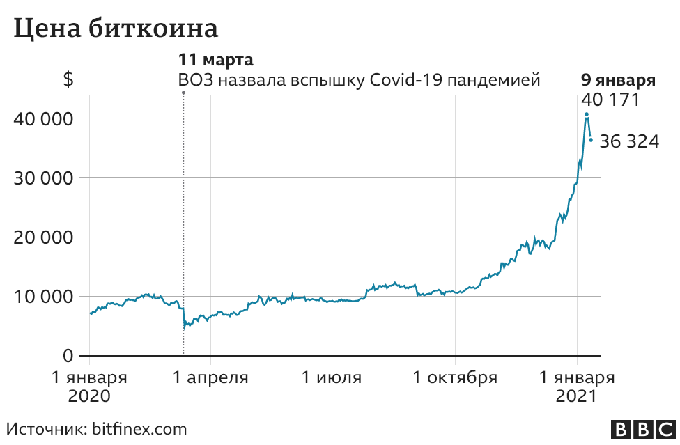 График биткоина 2021 к рублю check balance of bitcoin wallet