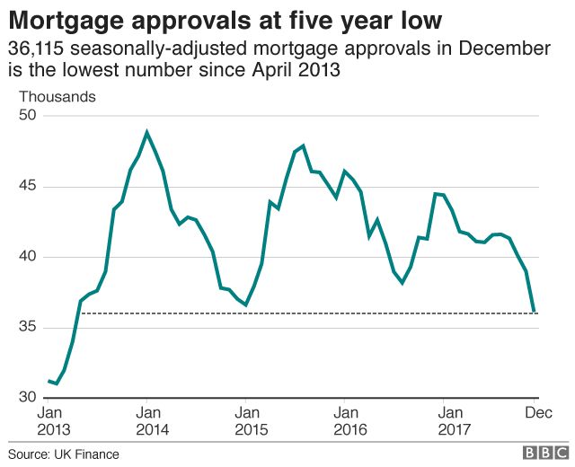 Mortgage approvals at the lowest for five years BBC News