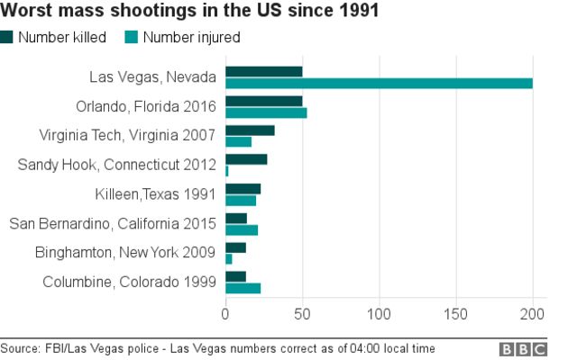 Graph of deadly US shootings