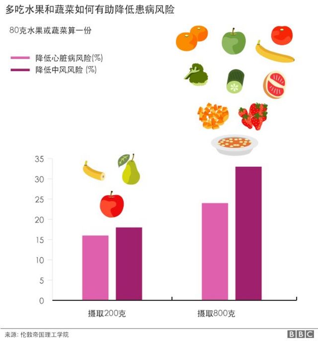 研究 要想长寿每天要吃10份水果和蔬菜 c News 中文