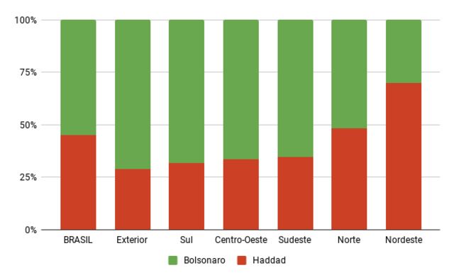 Gráfico mostra o percentual de votos em Bolsonaro e Haddad por região
