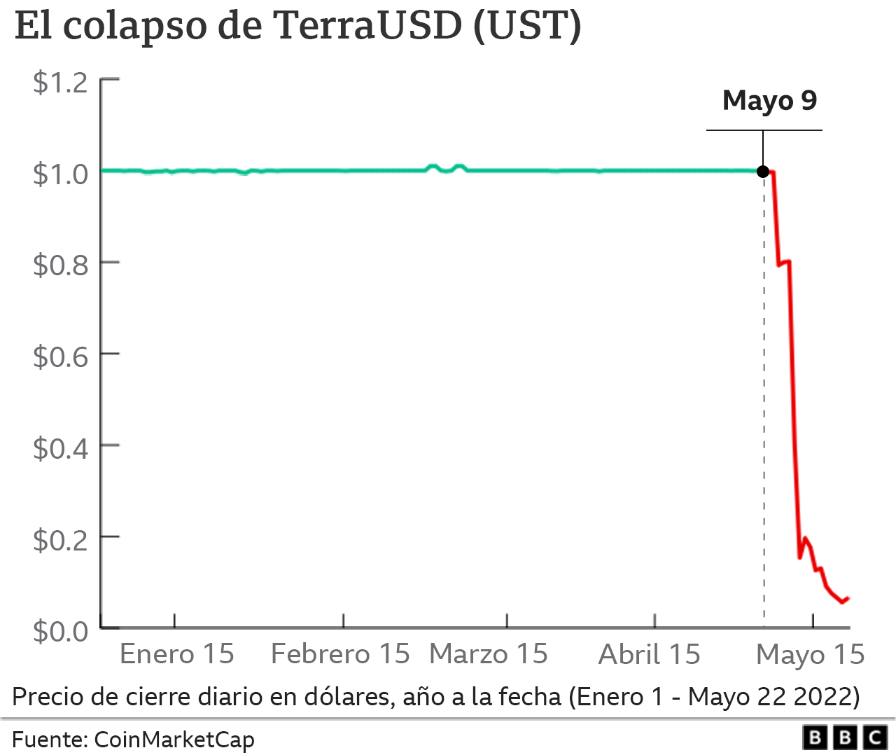 Gráfico muestra el colapso de Terra USD