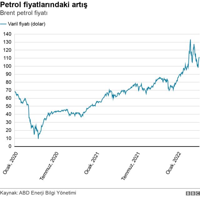 petrol fiyatları