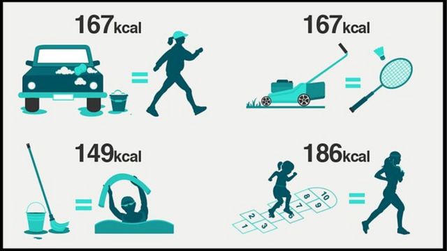 Les chiffres sont basés sur les calories utilisées par un adulte de 11 ans pendant 30 minutes d'activité. L'infographie compare le lavage de la voiture et la marche rapide ; la tonte de la pelouse et le badminton ; les jeux d'enfants et le jogging ; le nettoyage énergique et l'aquagym.