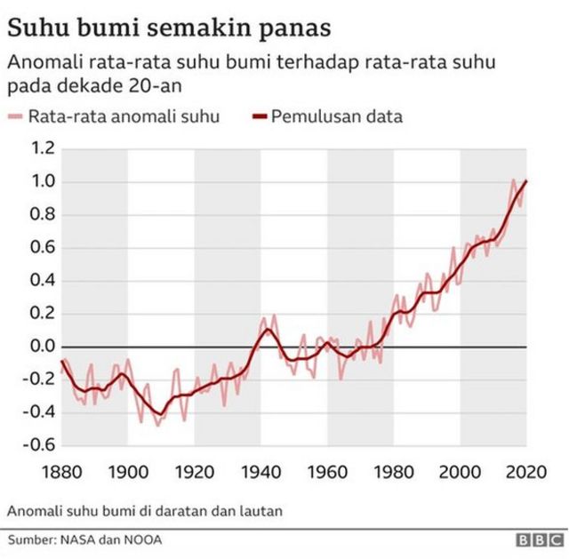 Perubahan iklim global berupa la nina akan berpengaruh bagi indonesia antara lain