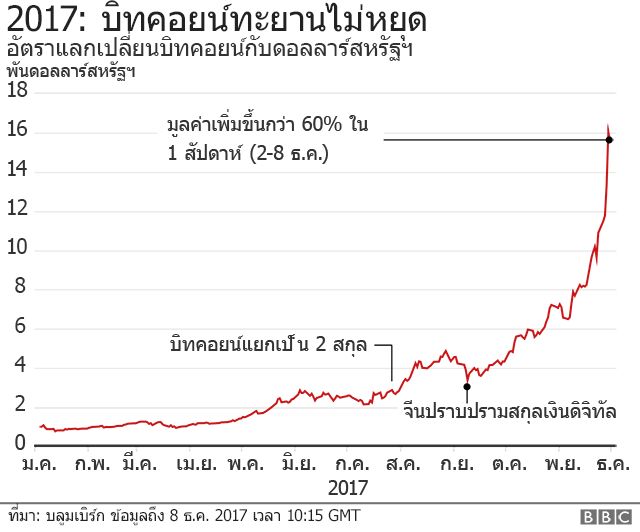 บิทคอยน์พุ่งต่อ แตะ 1.7 หมื่นดอลลาร์สหรัฐฯ อินเดียเตือนนักลงทุน - Bbc News  ไทย