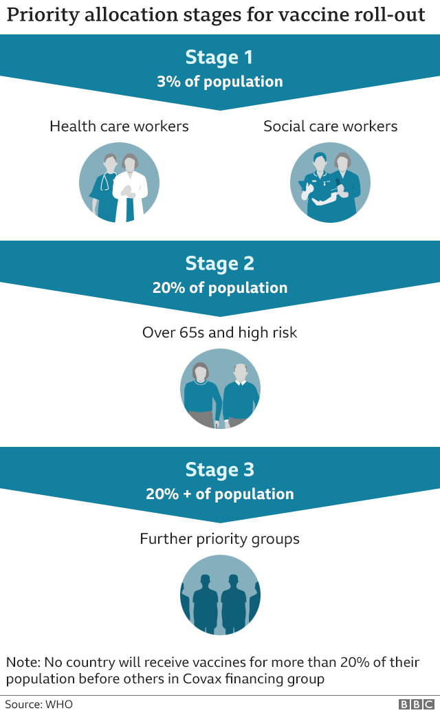 Étapes de la distribution du vaccin contre le coronavirus: Étape 1: 3% de la population - travailleurs de la santé et des services sociaux.  Stade 2: 20% de la population - plus de 65 ans et risque élevé.  Étape 3: 20% + - autres groupes prioritaires