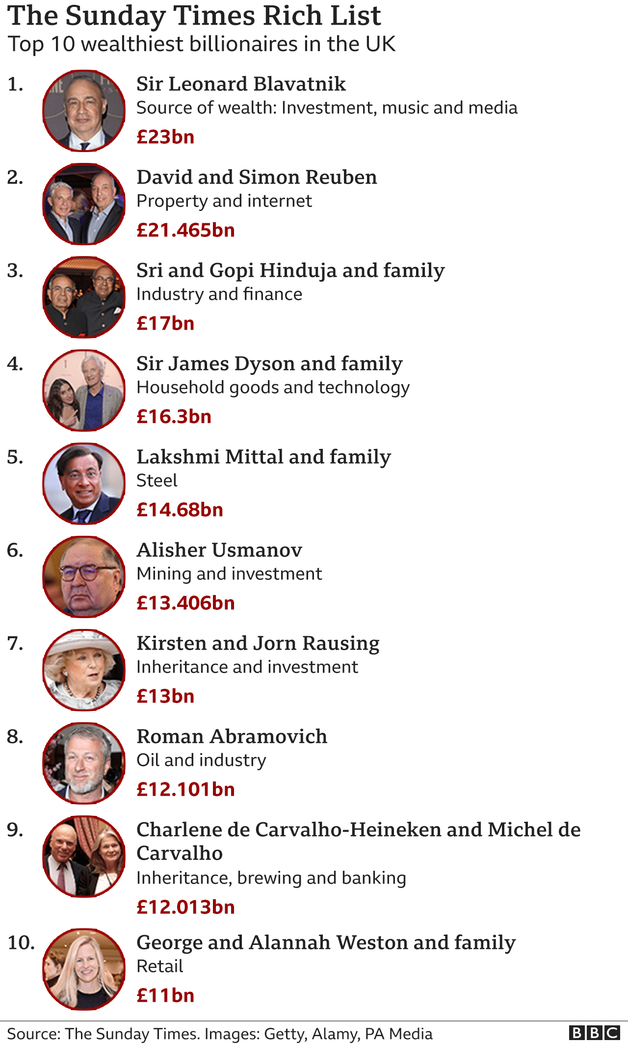 Vejrtrækning Donau Ærlig Leonard Blavatnik named UK's richest person with £23bn fortune - BBC News