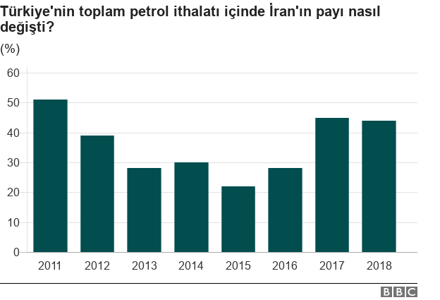 İran'ın petrol ithalatındaki payı