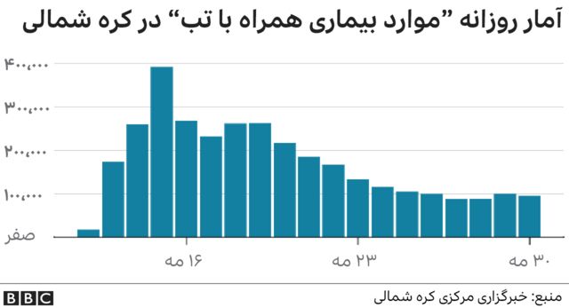 کره شمالی