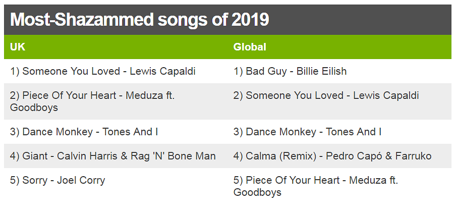 Daddy Yankee Stays Winning as He Tops the List for Most-Viewed   Videos of 2019