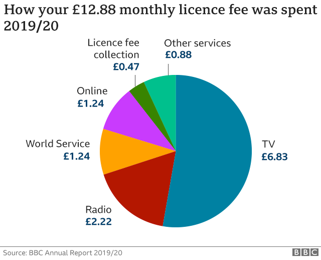 How the BBC licence fee is spent