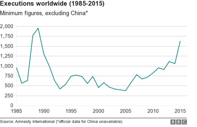 1985-2015年の世界で行われた死刑数（最低値、中国を除く）