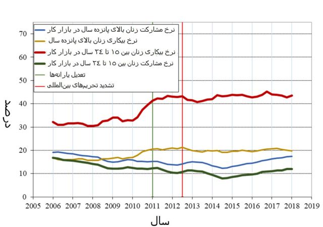 نرخ بیکاری و مشارکت زنان در بازار کار ایران؛ برگرفته از تحقیقات دکتر هادی صالحی اصفهانی