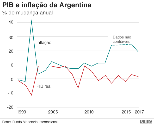 Gráfico - PIB e inflação da Argentina