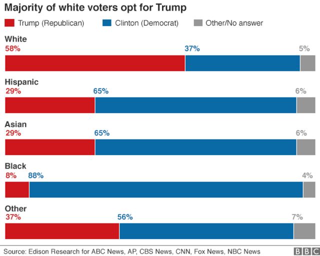 chart showing majority of white voters opting for Trump