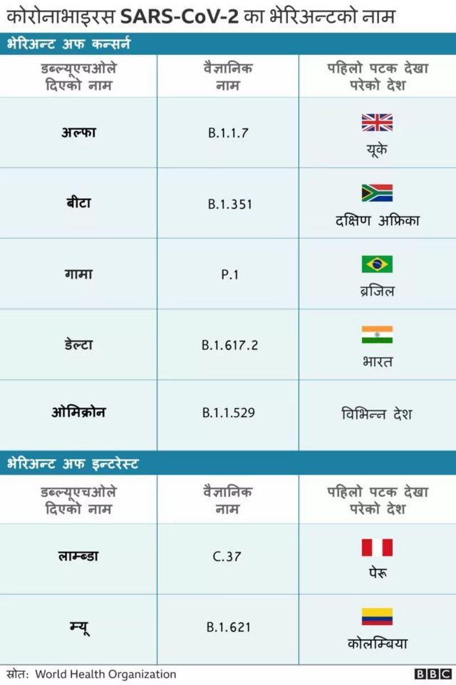 कोरोनाभाइरसका प्रकार