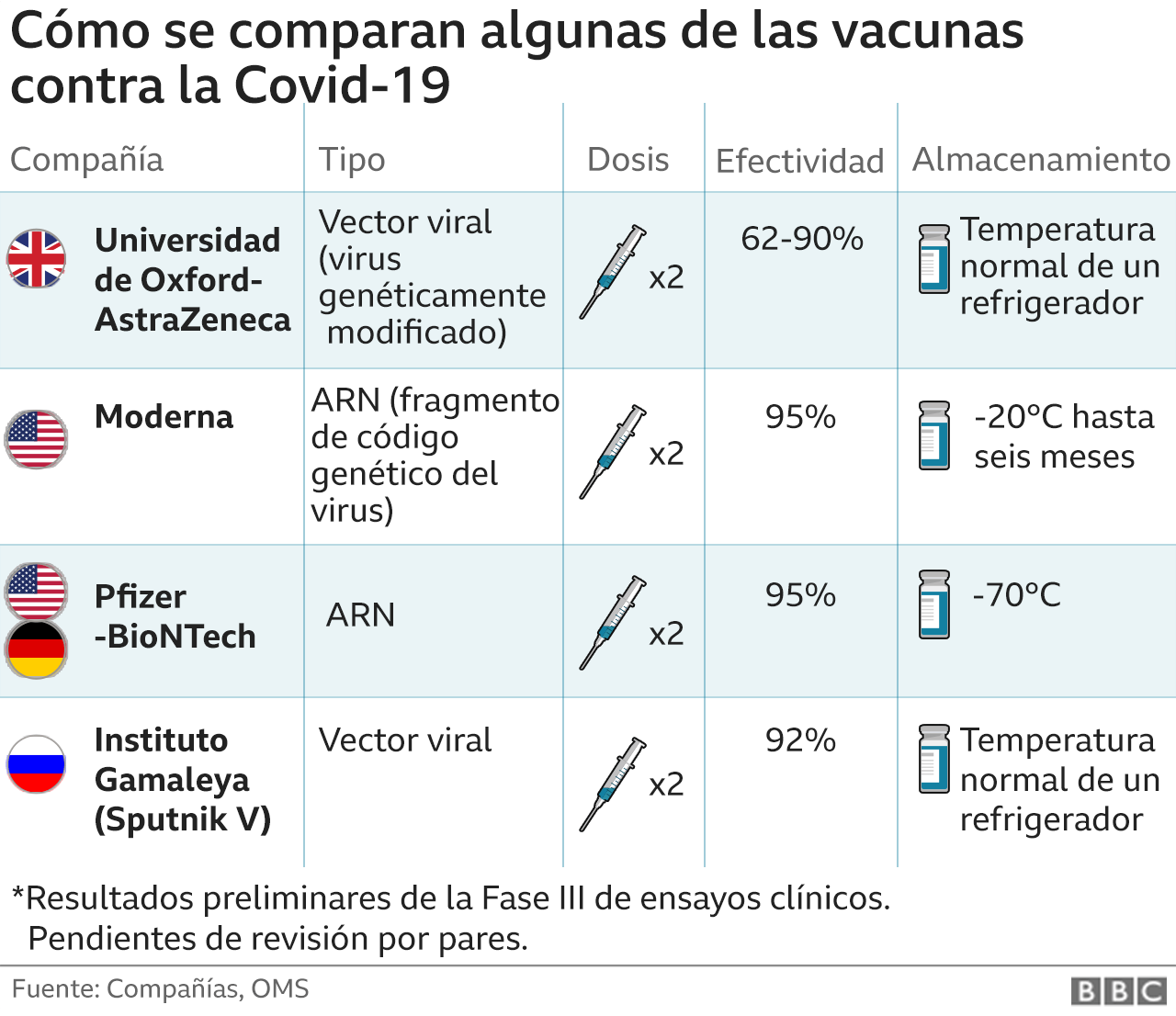 Gráfico que compara datos de diferentes candidatos a vacunas