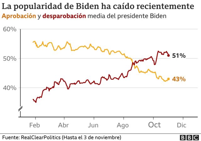 Gráfico que muestra la pérdida de popularidad de Biden.