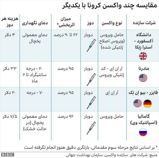 مقایسه واکسن