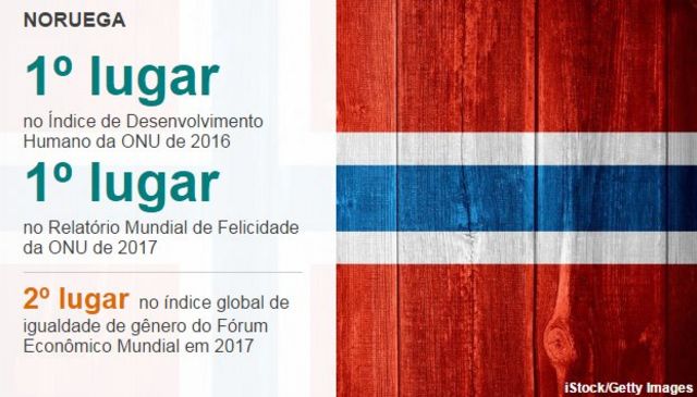 Países escandinavos estão no topo de ranking global que analisa