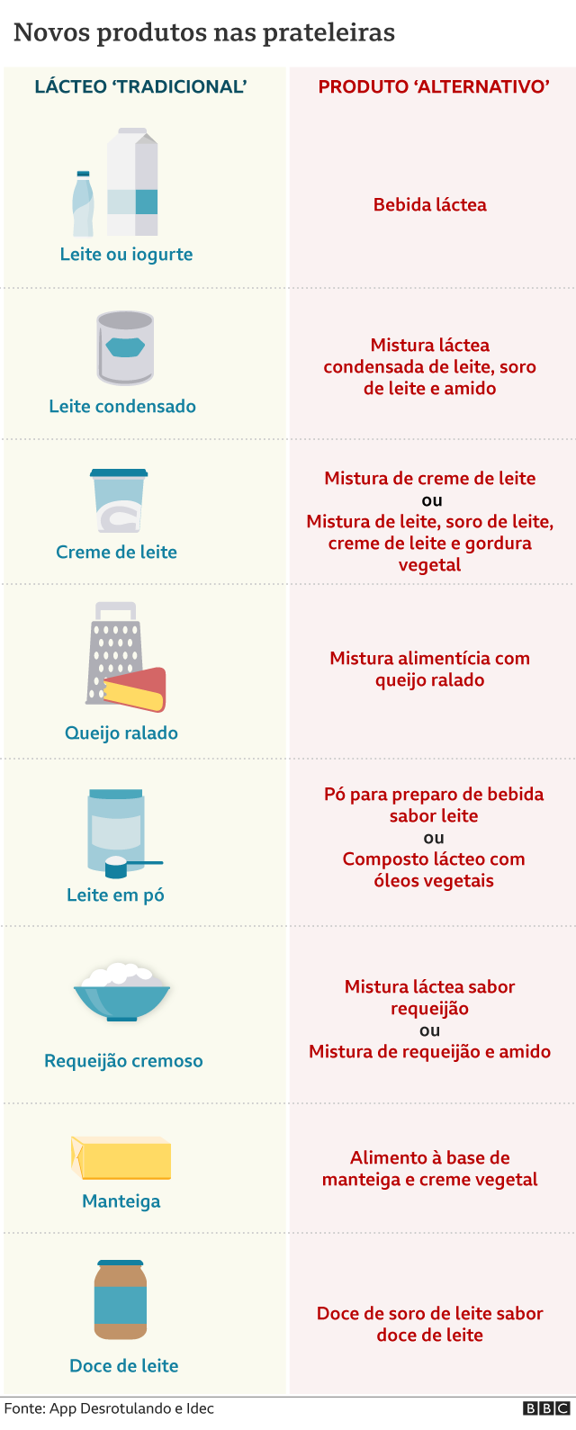 Tabelas de substituições de lácteos