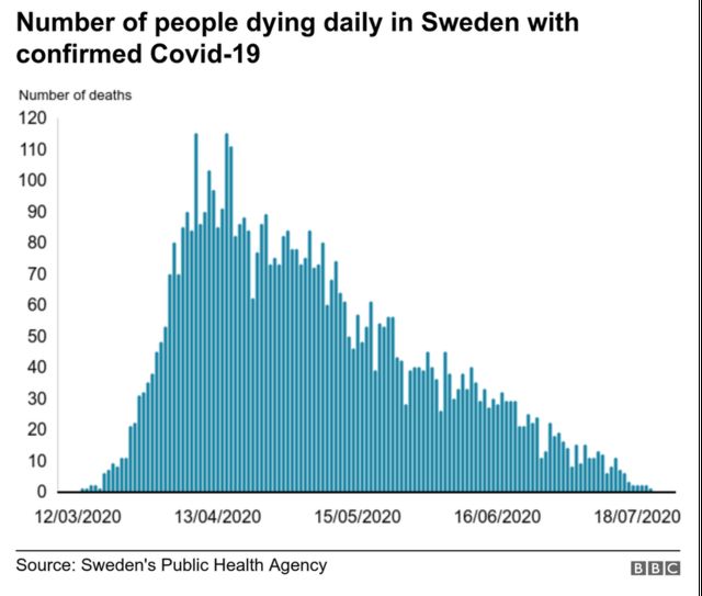 Sweden's death toll unnerves its Nordic neighbours