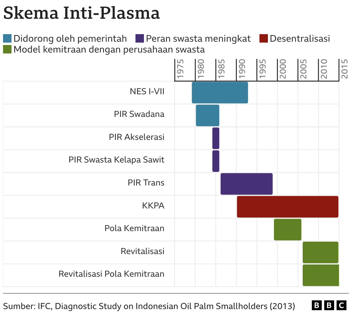 Pola kerja sama inti-plasma di Indonesia