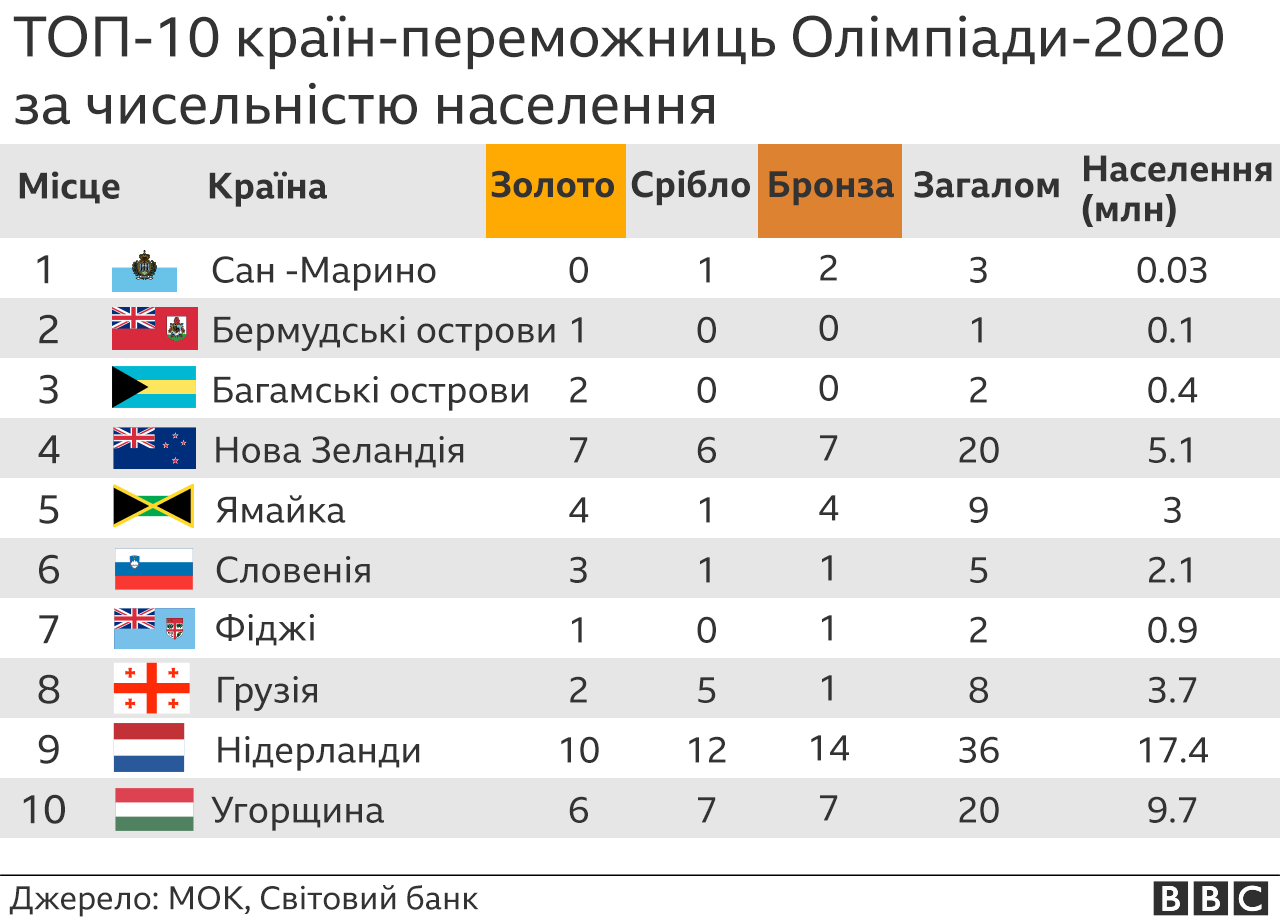 таблиця медалей