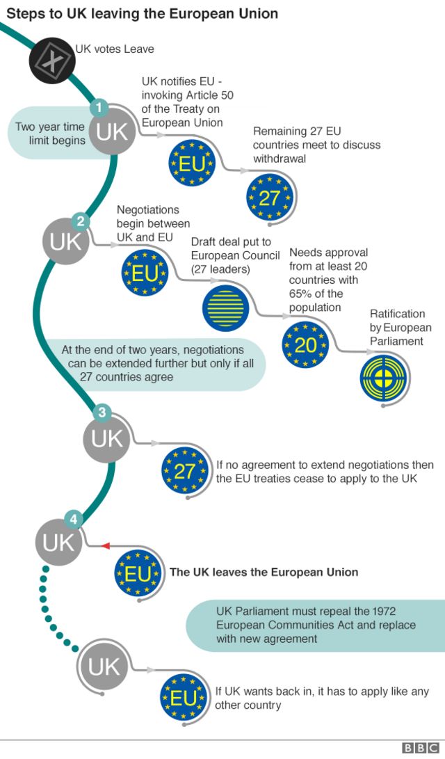 EU離脱の手続き概要。EU基本条約（リスボン条約）50条に基づき英国が離脱を通告してから少なくとも2年間かかる見通し