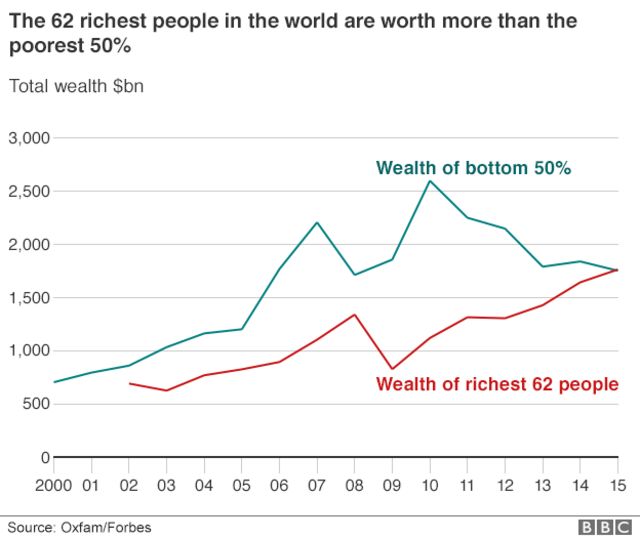 The 50 richest people on the planet